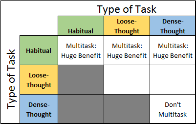 Multitasking Matrix - 1st and 3rd Rows Filled In