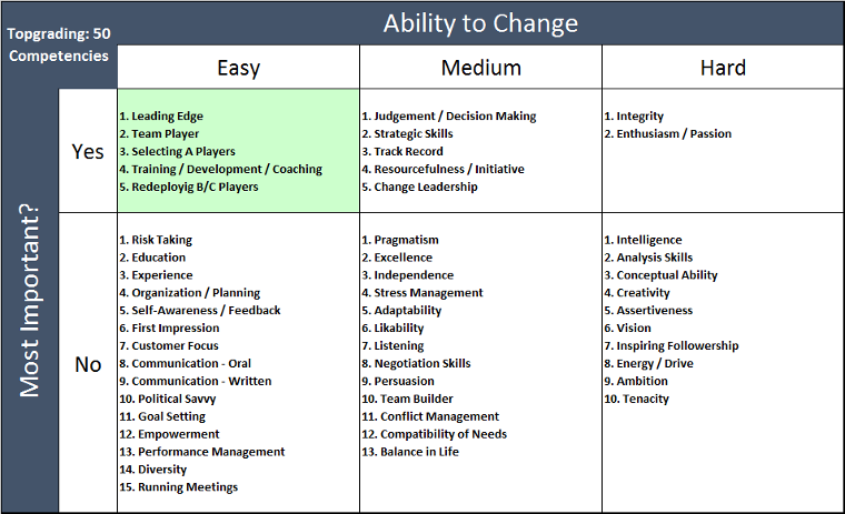 50 Topgrading competencies with the 5 most leveraged highlighted