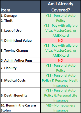 Table of rental car insurance for which I am already covered by virtue of other policies I have