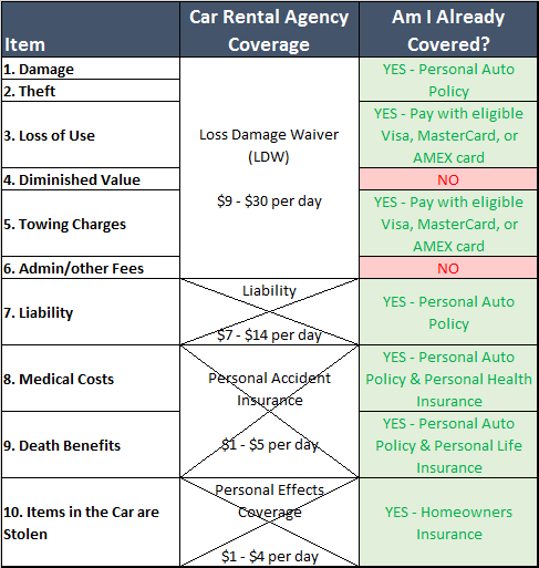 Table of rental car insurance I can safely reject