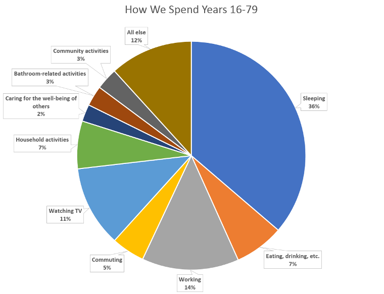 Percentage breakdown of how the average American spends the 28,835 days of his or her life