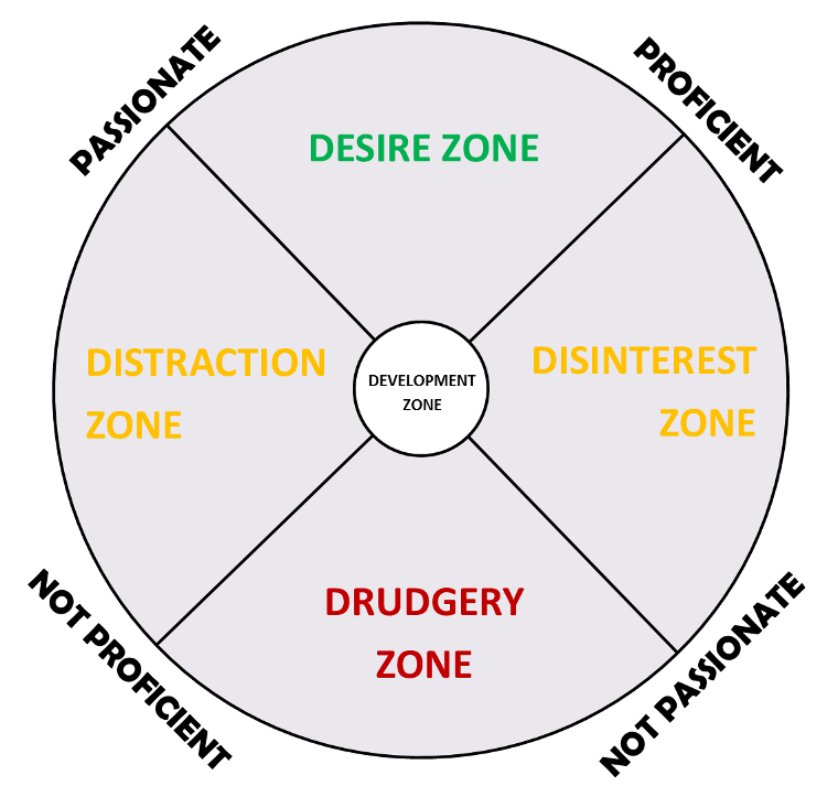 The Freedom Compass suggests how living in the desire zone is the key to job satisfaction