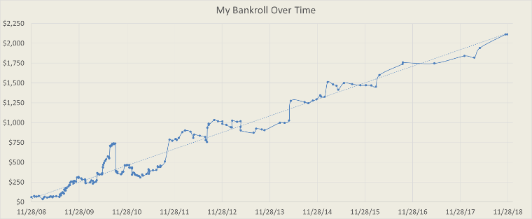 My Poker Bankroll Over the Last 10 Years