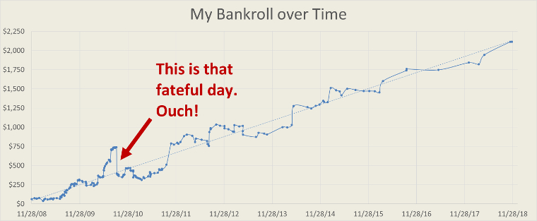 My bankroll, showing my worst day ever